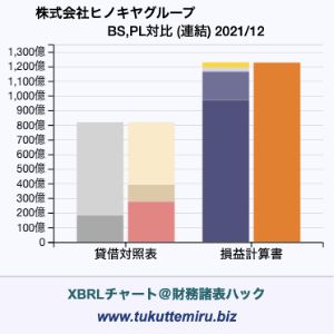 株式会社ヒノキヤグループの貸借対照表・損益計算書対比チャート