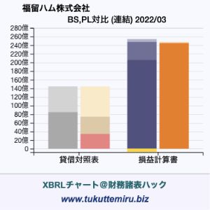 福留ハム株式会社の貸借対照表・損益計算書対比チャート