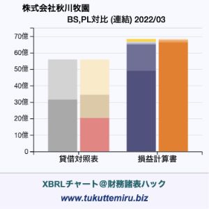 株式会社秋川牧園の業績、貸借対照表・損益計算書対比チャート