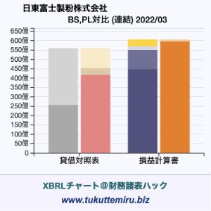 日東富士製粉株式会社の業績、貸借対照表・損益計算書対比チャート
