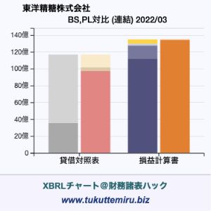 東洋精糖株式会社の貸借対照表・損益計算書対比チャート