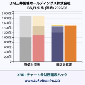 ＤＭ三井製糖ホールディングス株式会社の貸借対照表・損益計算書対比チャート