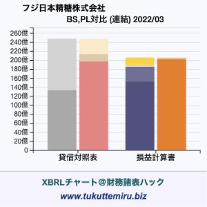 フジ日本精糖株式会社の業績、貸借対照表・損益計算書対比チャート