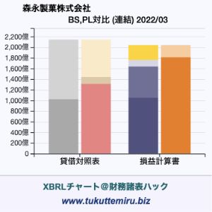 森永製菓株式会社の業績、貸借対照表・損益計算書対比チャート