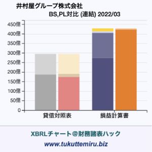 井村屋グループ株式会社の業績、貸借対照表・損益計算書対比チャート