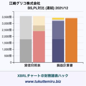 江崎グリコ株式会社の貸借対照表・損益計算書対比チャート