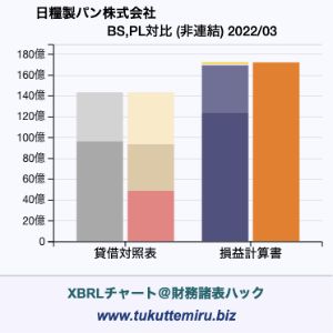 日糧製パン株式会社の貸借対照表・損益計算書対比チャート