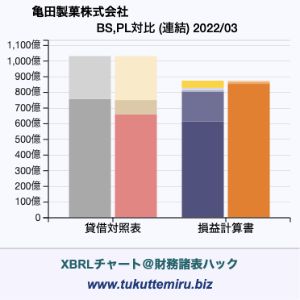 亀田製菓株式会社の業績、貸借対照表・損益計算書対比チャート