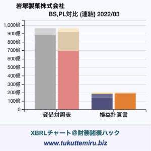 岩塚製菓株式会社の業績、貸借対照表・損益計算書対比チャート