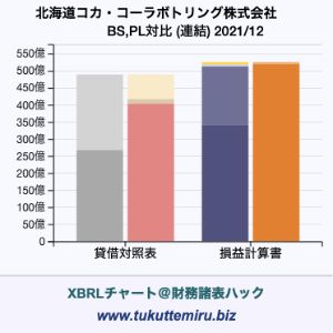 北海道コカ・コーラボトリング株式会社の業績、貸借対照表・損益計算書対比チャート
