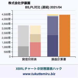 株式会社伊藤園の業績、貸借対照表・損益計算書対比チャート