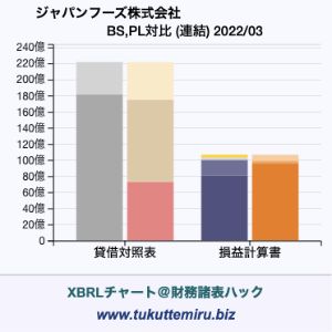 ジャパンフーズ株式会社の業績、貸借対照表・損益計算書対比チャート