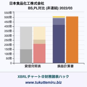 日本食品化工株式会社の業績、貸借対照表・損益計算書対比チャート