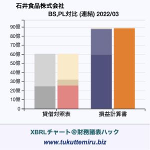 石井食品株式会社の業績、貸借対照表・損益計算書対比チャート
