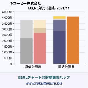キユーピー株式会社の貸借対照表・損益計算書対比チャート