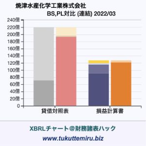 焼津水産化学工業株式会社の貸借対照表・損益計算書対比チャート