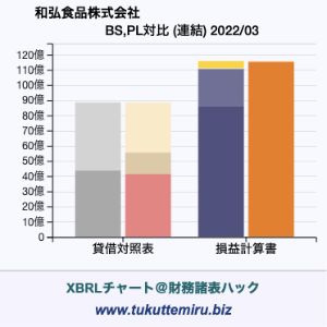 和弘食品株式会社の業績、貸借対照表・損益計算書対比チャート