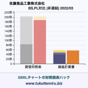 佐藤食品工業株式会社の業績、貸借対照表・損益計算書対比チャート
