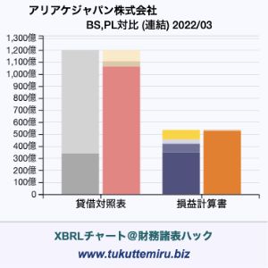 アリアケジャパン株式会社の業績、貸借対照表・損益計算書対比チャート