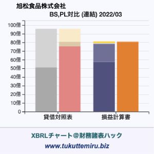旭松食品株式会社の業績、貸借対照表・損益計算書対比チャート