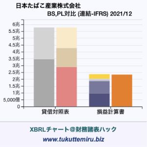 日本たばこ産業株式会社の業績、貸借対照表・損益計算書対比チャート