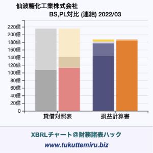 仙波糖化工業株式会社の貸借対照表・損益計算書対比チャート