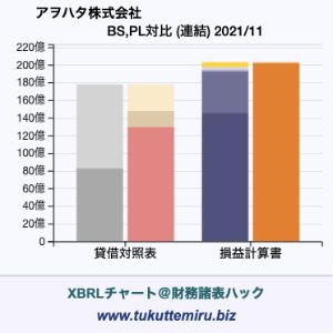 アヲハタ株式会社の業績、貸借対照表・損益計算書対比チャート