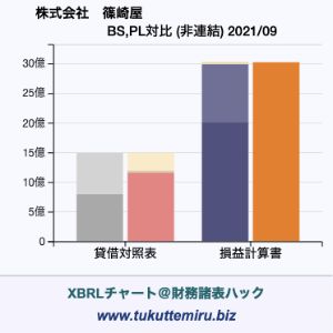 株式会社　篠崎屋の業績、貸借対照表・損益計算書対比チャート
