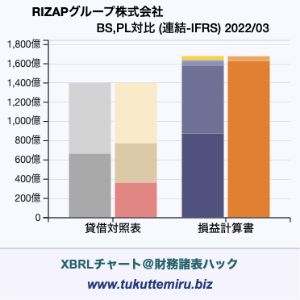 RIZAPグループ株式会社の貸借対照表・損益計算書対比チャート