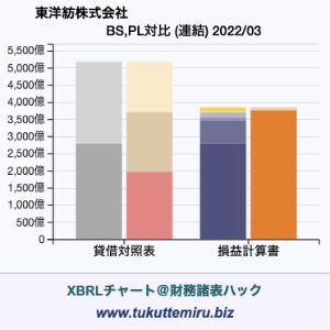東洋紡株式会社の貸借対照表・損益計算書対比チャート
