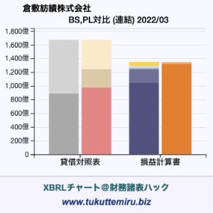 倉敷紡績株式会社の貸借対照表・損益計算書対比チャート