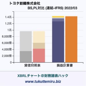 トヨタ紡織株式会社の業績、貸借対照表・損益計算書対比チャート