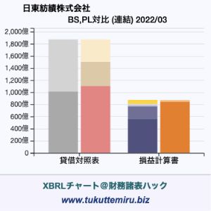 日東紡績株式会社の業績、貸借対照表・損益計算書対比チャート