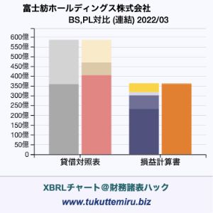富士紡ホールディングス株式会社の業績、貸借対照表・損益計算書対比チャート