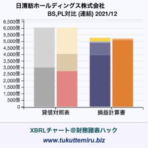 日清紡ホールディングス株式会社の業績、貸借対照表・損益計算書対比チャート