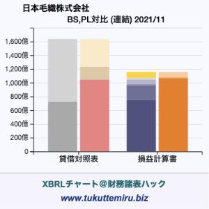 日本毛織株式会社の業績、貸借対照表・損益計算書対比チャート