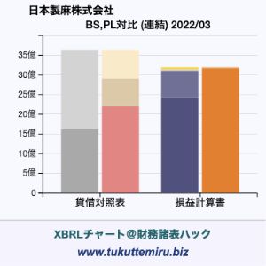 日本製麻株式会社の貸借対照表・損益計算書対比チャート