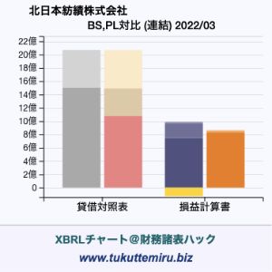 北日本紡績株式会社の業績、貸借対照表・損益計算書対比チャート