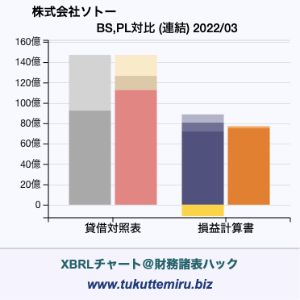 株式会社ソトーの貸借対照表・損益計算書対比チャート