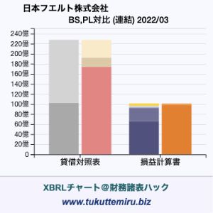 日本フエルト株式会社の業績、貸借対照表・損益計算書対比チャート