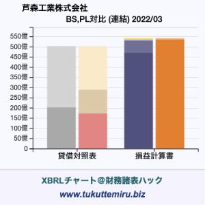 芦森工業株式会社の貸借対照表・損益計算書対比チャート