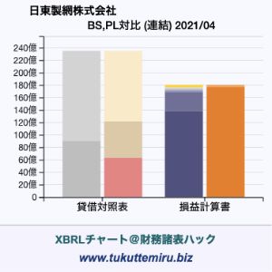 日東製網株式会社の業績、貸借対照表・損益計算書対比チャート