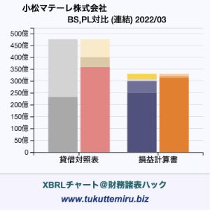 小松マテーレ株式会社の業績、貸借対照表・損益計算書対比チャート