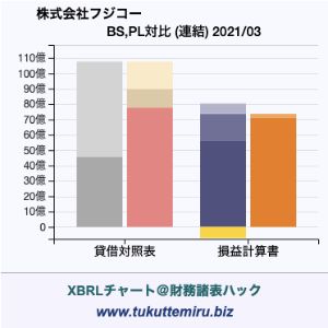 株式会社フジコーの貸借対照表・損益計算書対比チャート