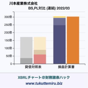 川本産業株式会社の業績、貸借対照表・損益計算書対比チャート