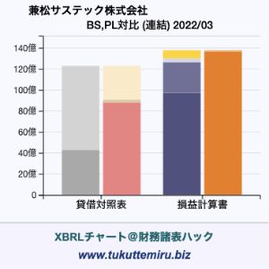 兼松サステック株式会社の業績、貸借対照表・損益計算書対比チャート