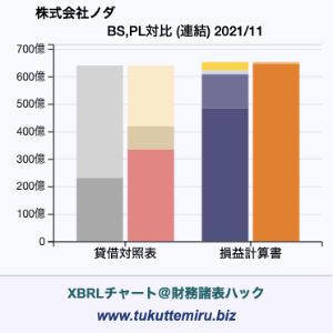 株式会社ノダの貸借対照表・損益計算書対比チャート