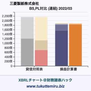 三菱製紙株式会社の業績、貸借対照表・損益計算書対比チャート