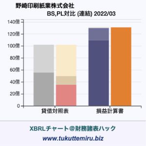 野崎印刷紙業株式会社の業績、貸借対照表・損益計算書対比チャート