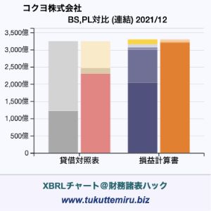 コクヨ株式会社の貸借対照表・損益計算書対比チャート